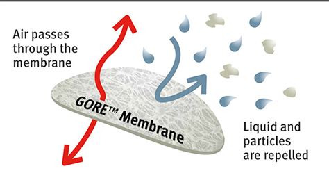 gore pressure relief vents